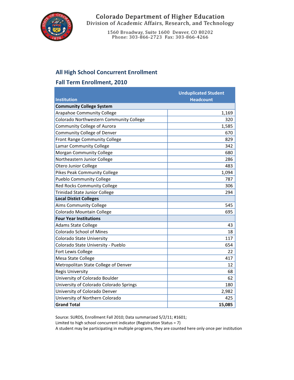 High School Concurrent Enrollment Fall Term Enrollment, 2010