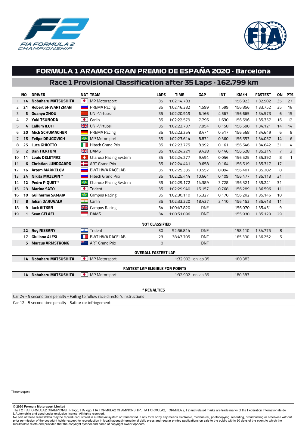 FORMULA 1 ARAMCO GRAN PREMIO DE ESPAÑA 2020 - Barcelona Race 1 Provisional Classification After 35 Laps - 162.799 Km
