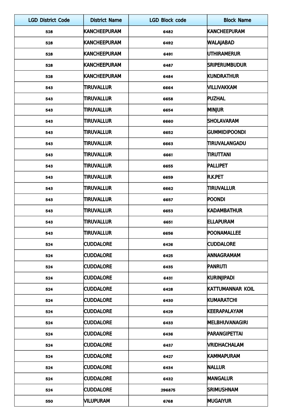 LGD District Code District Name LGD Block Code Block Name 528