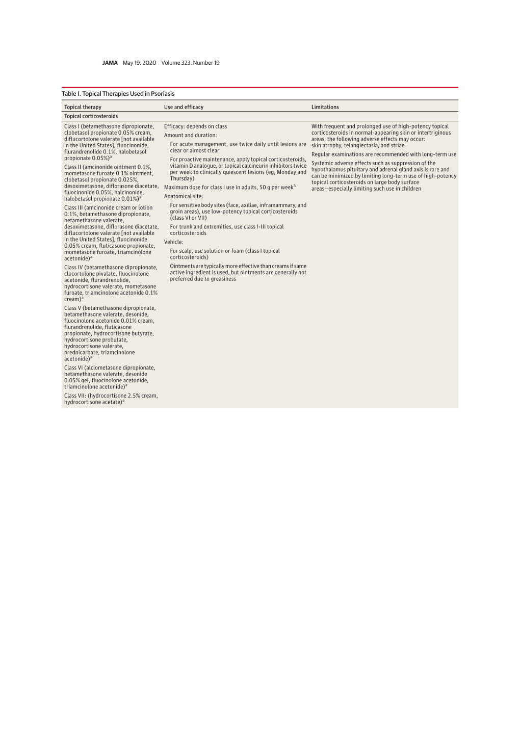 Table 1. Topical Therapies Used in Psoriasis Topical Therapy Use And