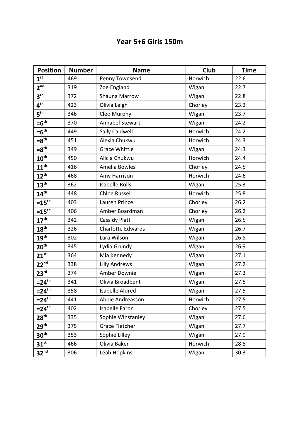 Year 5+6 Girls Long Jump