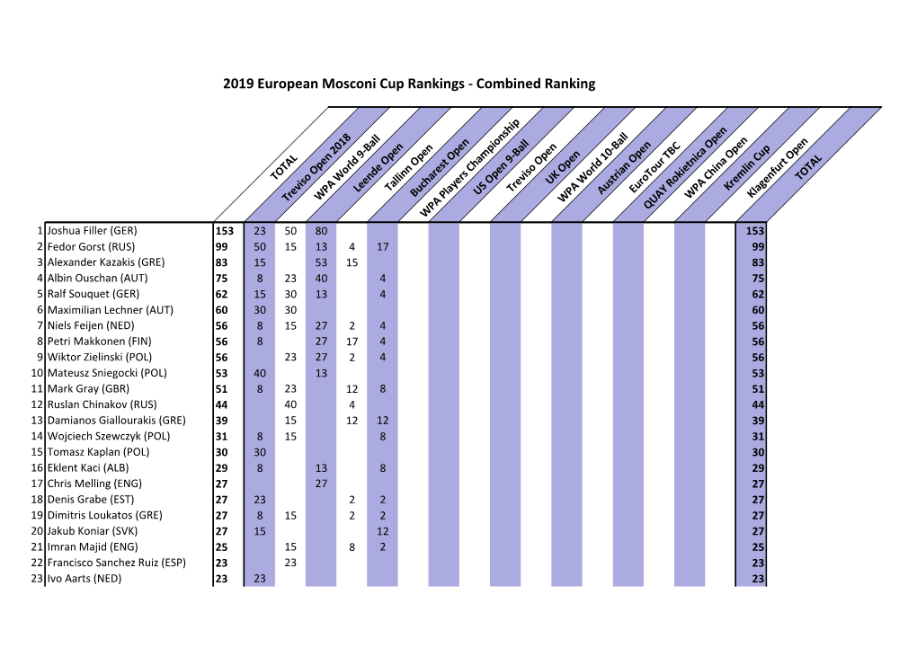 2019 European Mosconi Cup Rankings - Combined Ranking