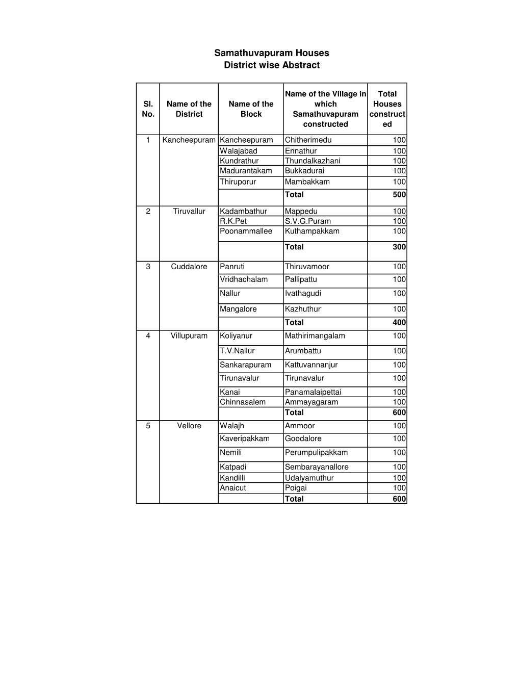 Samathuvapuram Communitywise Details-1.Xls