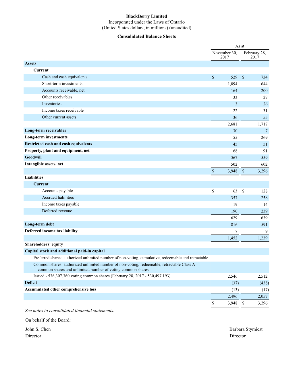 Blackberry Limited Incorporated Under the Laws of Ontario (United States Dollars, in Millions) (Unaudited) Consolidated Balance Sheets