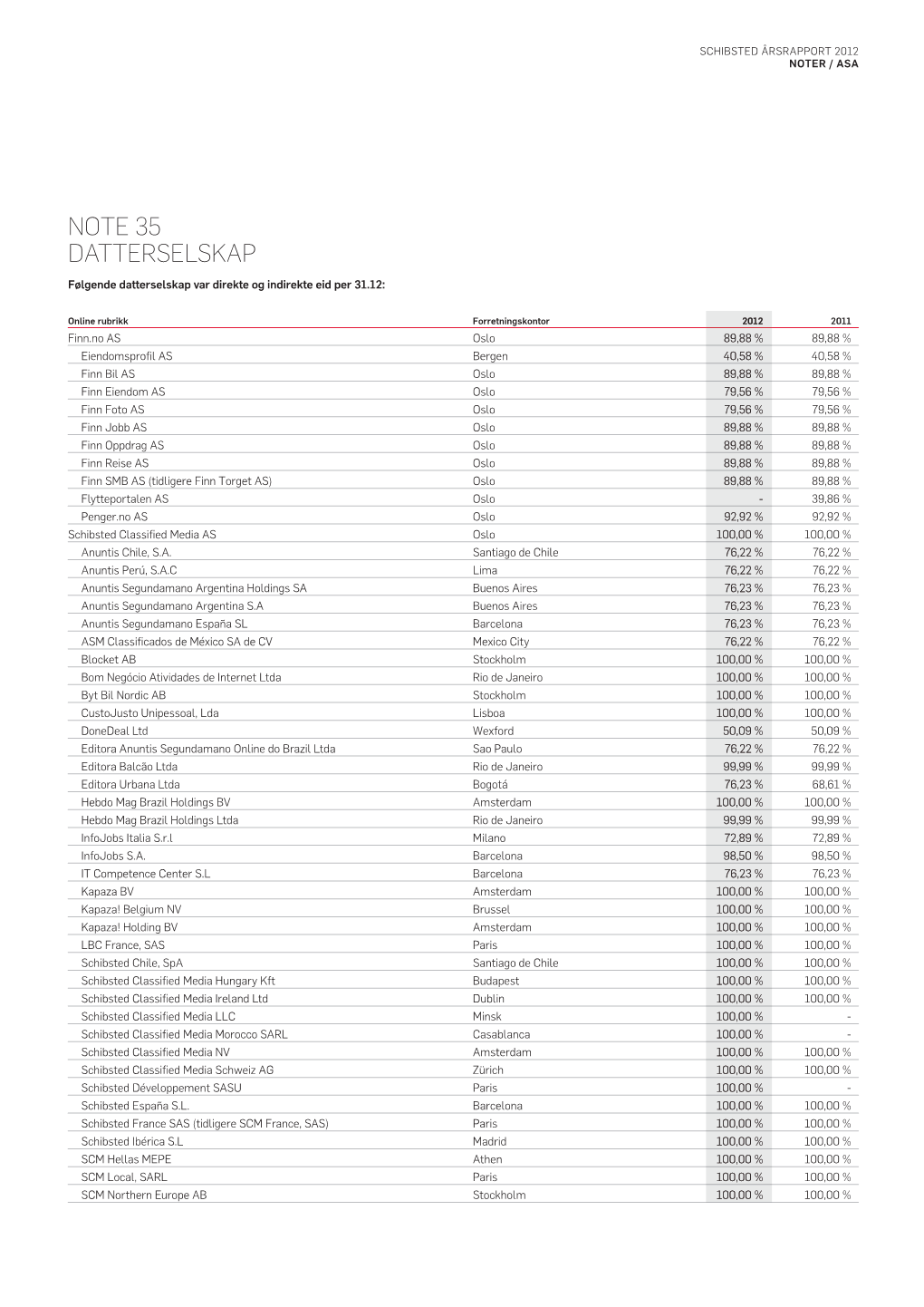 Note 35 Datterselskap