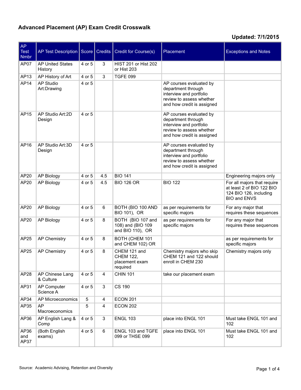 STU-AP Advanced Placement Test Scores.Bqy