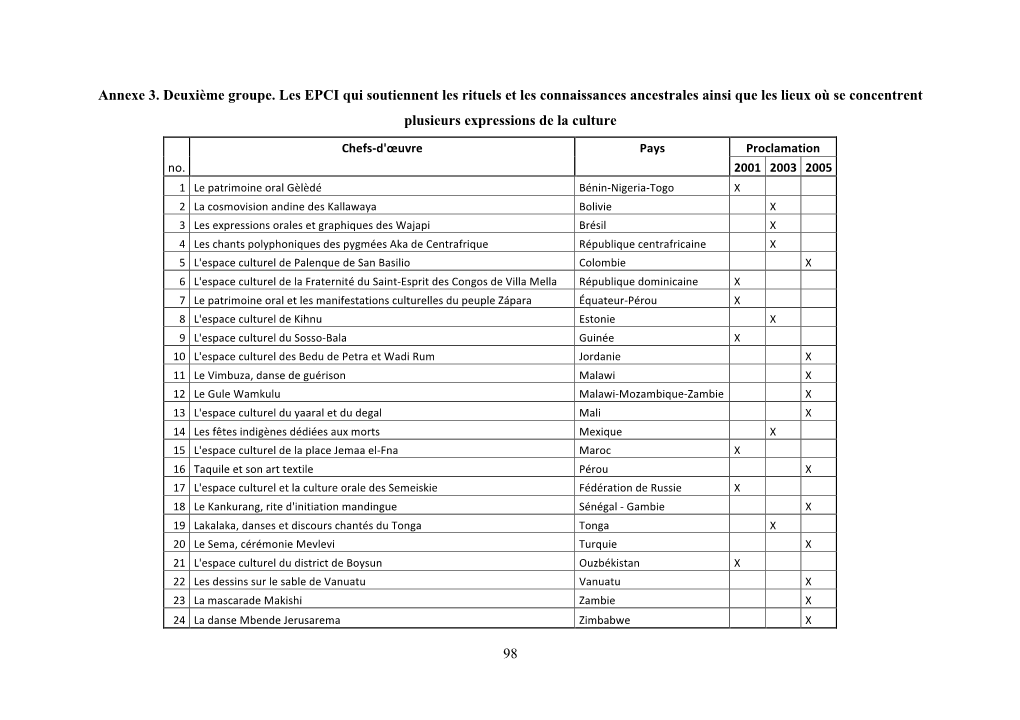 98 Annexe 3. Deuxième Groupe. Les EPCI Qui Soutiennent Les Rituels Et