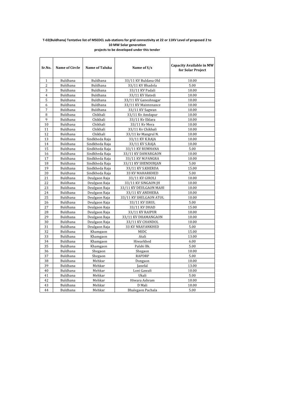 Annexure-G List of Sub-Station.Xlsx