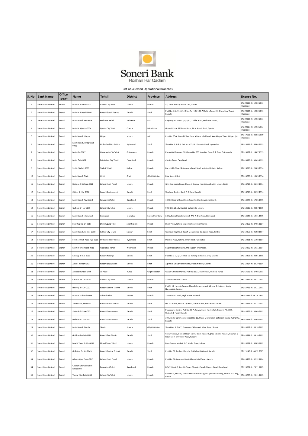 List of Selected Operational Branches Office S