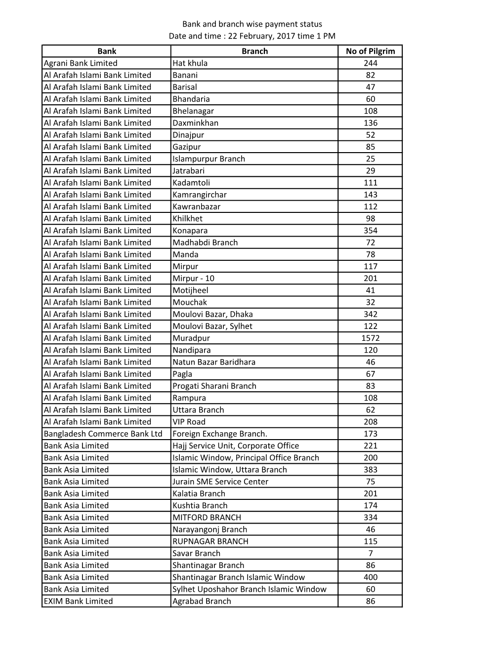 Bank and Branch Wise Payment Status Date and Time