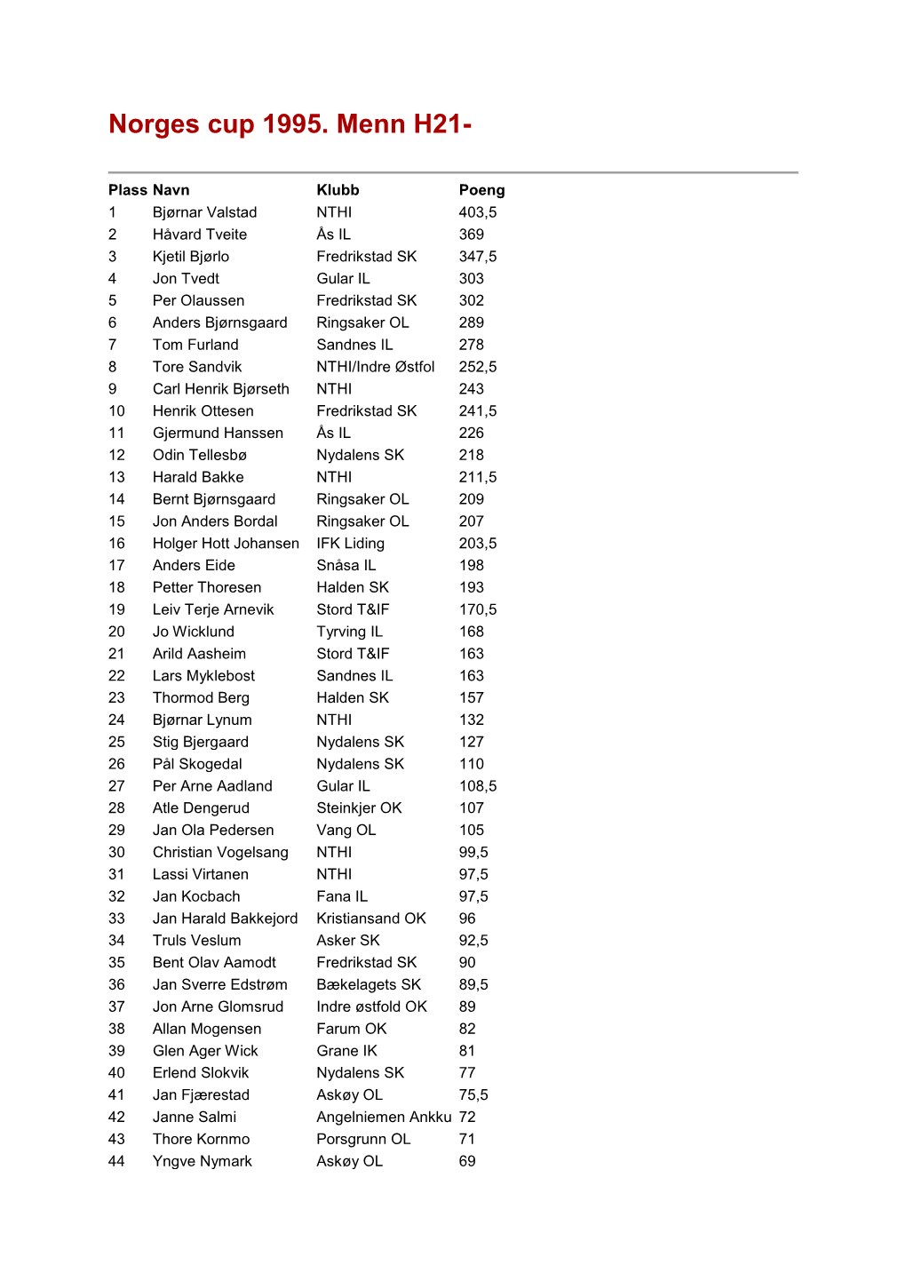 Norges Cup 1995. Menn H21