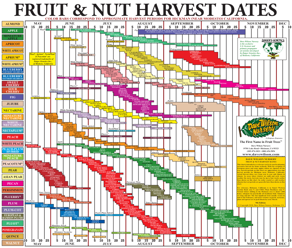 Harvest Dates 2018