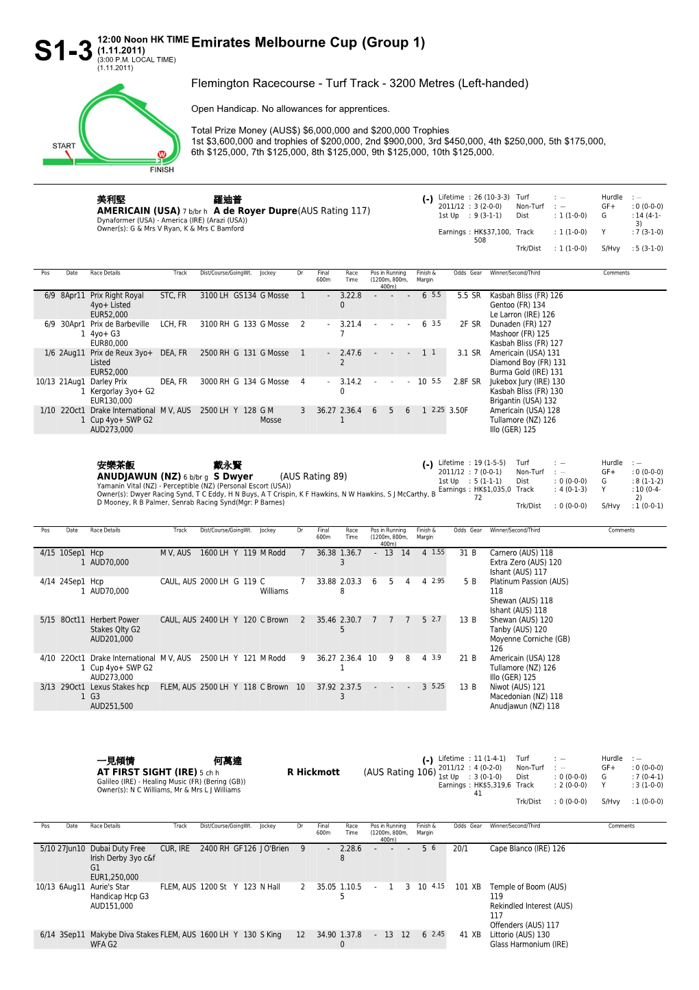 Melbourne Cup Form Guide Last 5 Performances - the Hong Kong Jockey Club