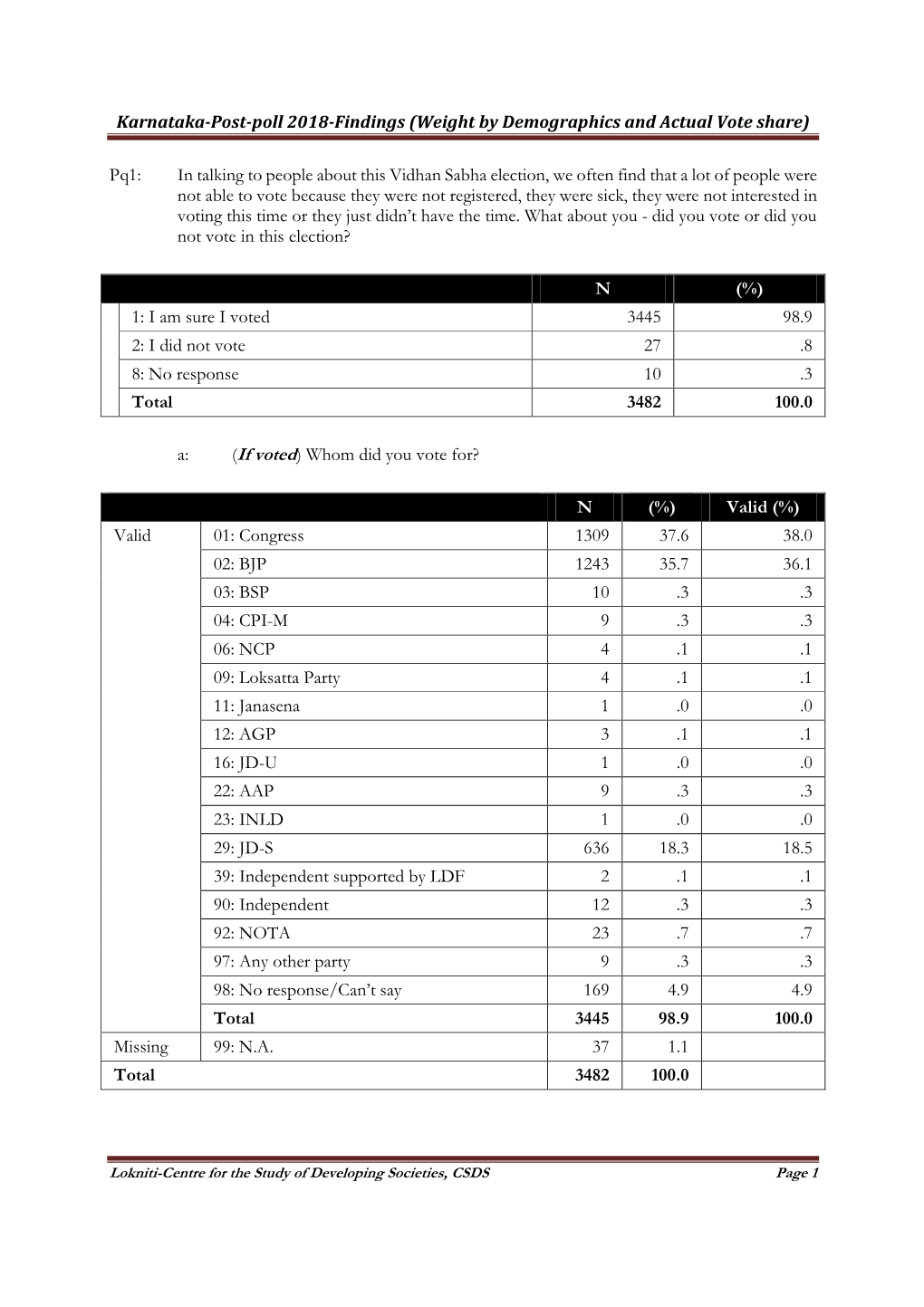 Karnataka Postpoll 2018-Findings