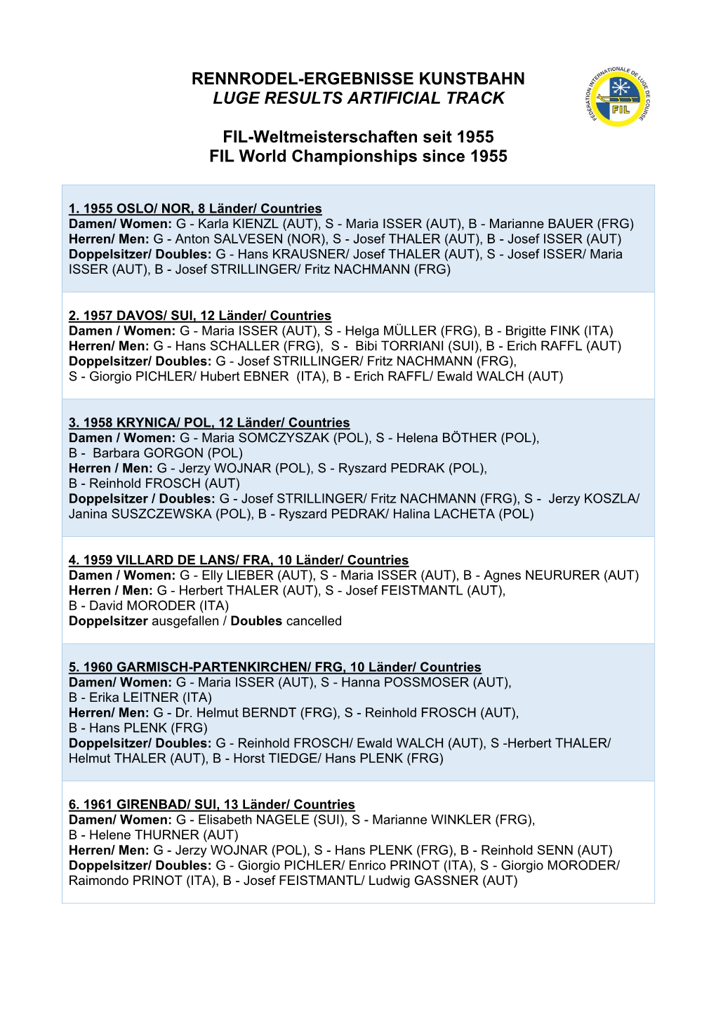 FIL World Championships Since 1955