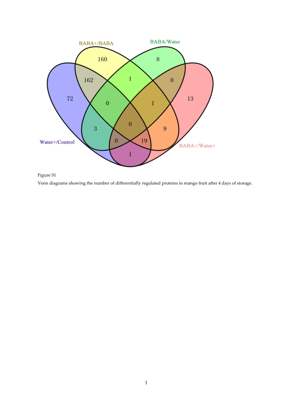 Figure S1 Venn Diagrams Showing the Number of Differentially Regulated Proteins in Mango Fruit After 4 Days of Storage