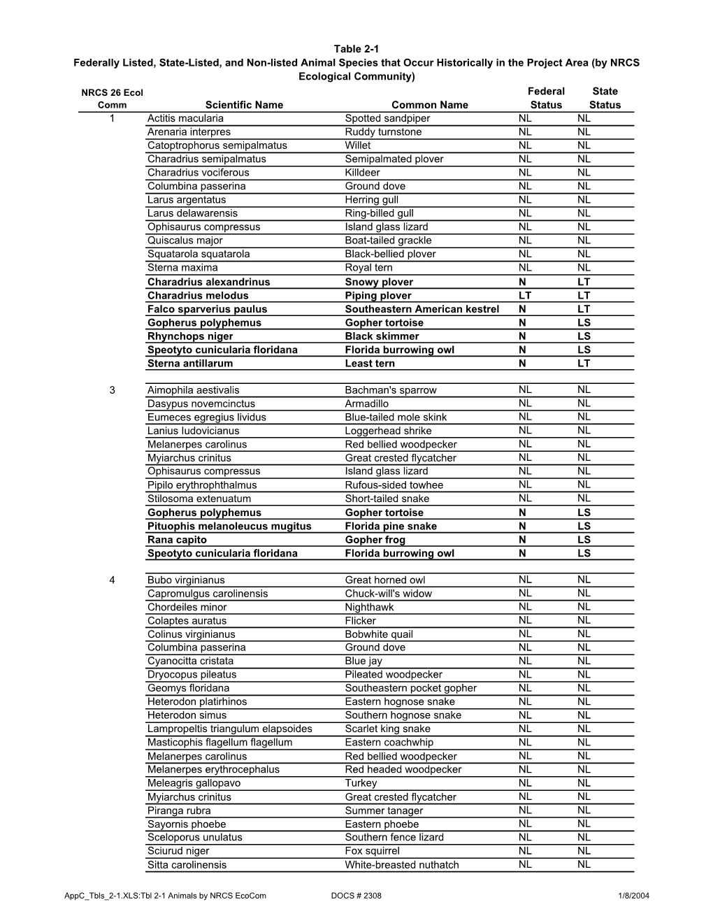 Animal Species Listed Status.Pdf