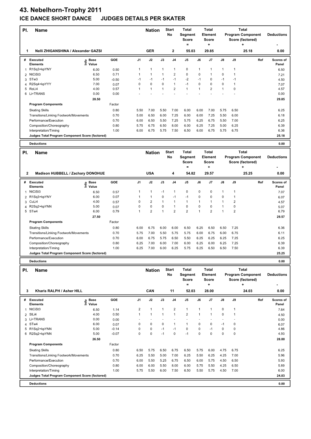 43. Nebelhorn-Trophy 2011 ICE DANCE SHORT DANCE JUDGES DETAILS PER SKATER