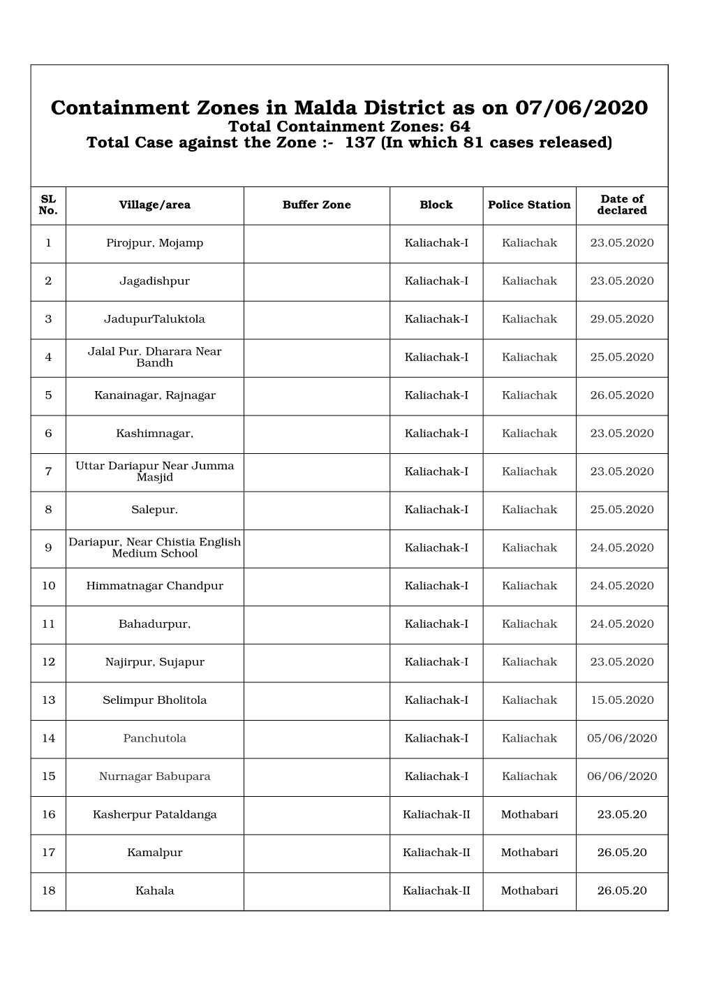 Containment Zones in Malda District As on 07/06/2020 Total Containment Zones: 64 Total Case Against the Zone :- 137 (In Which 81 Cases Released)