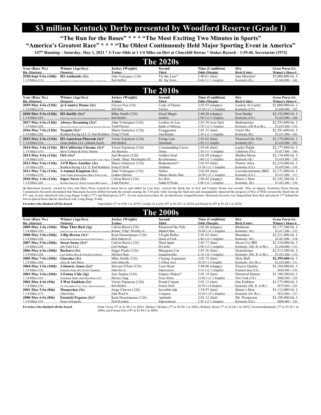 Stakes History