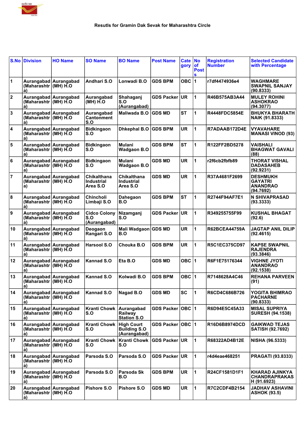 Resutls for Gramin Dak Sevak for Maharashtra Circle S.No Division