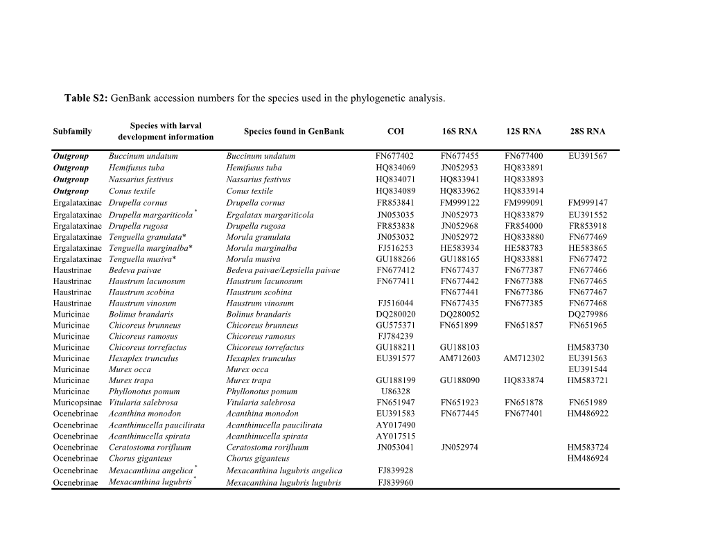 Table S2: Genbank Accession Numbers for the Species Used in the Phylogenetic Analysis