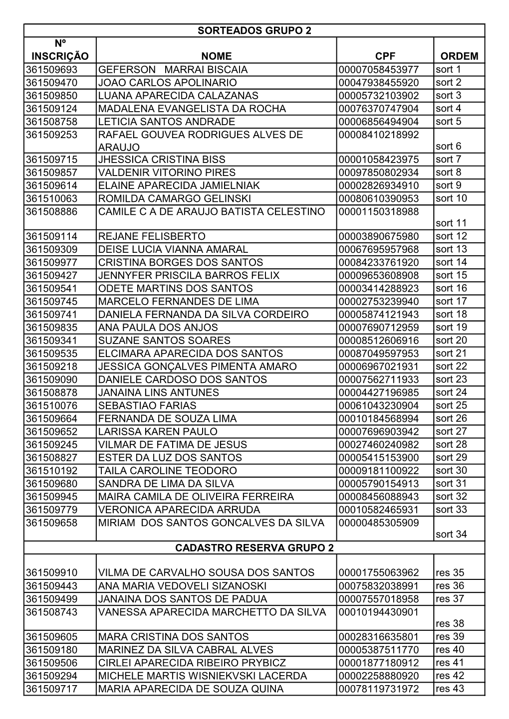 Nº Inscrição Nome Cpf Ordem 361509693 Geferson Marrai