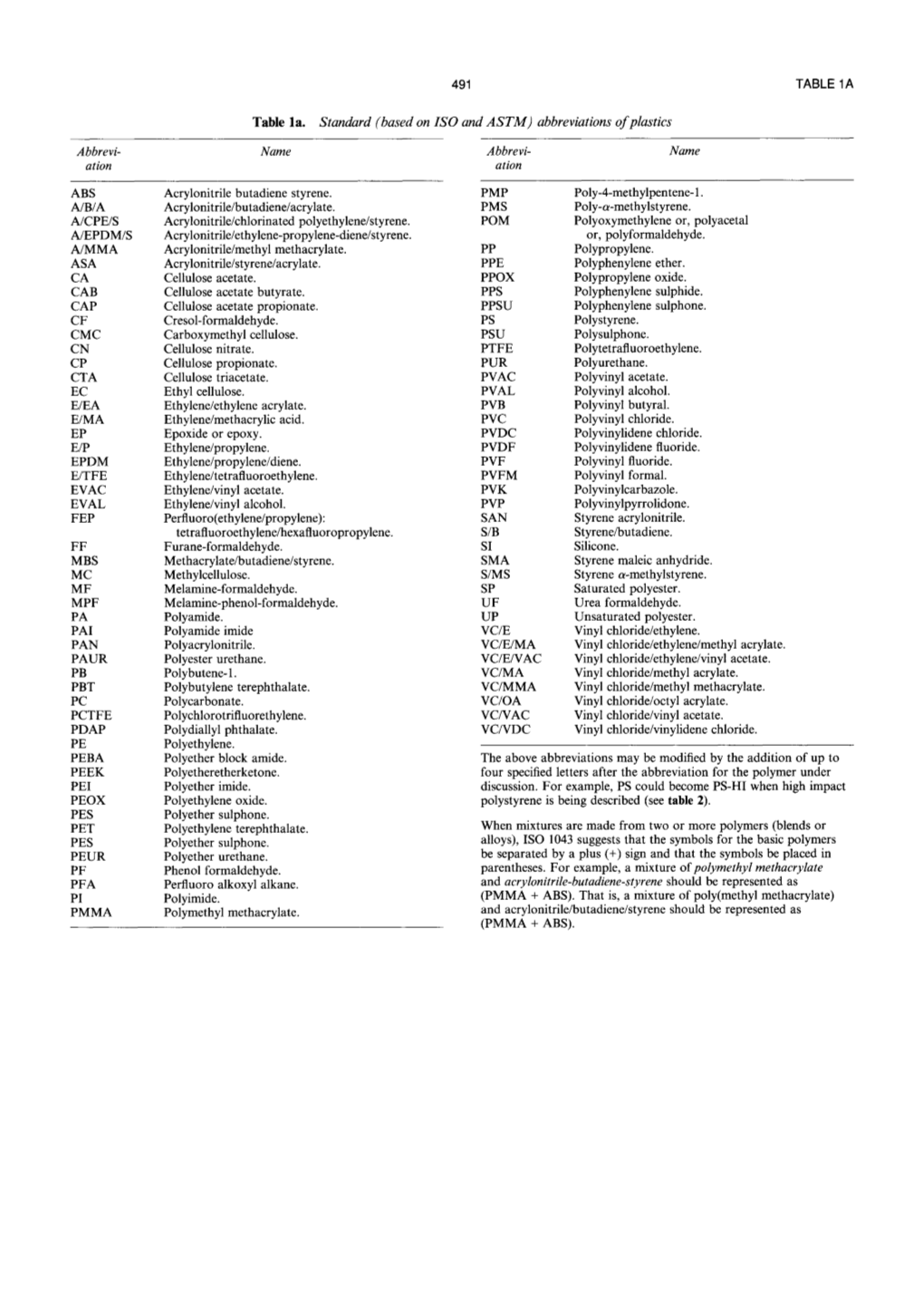 Table 1A. Standard (Based on ISO and ASTM) Abbreviations of Plastics