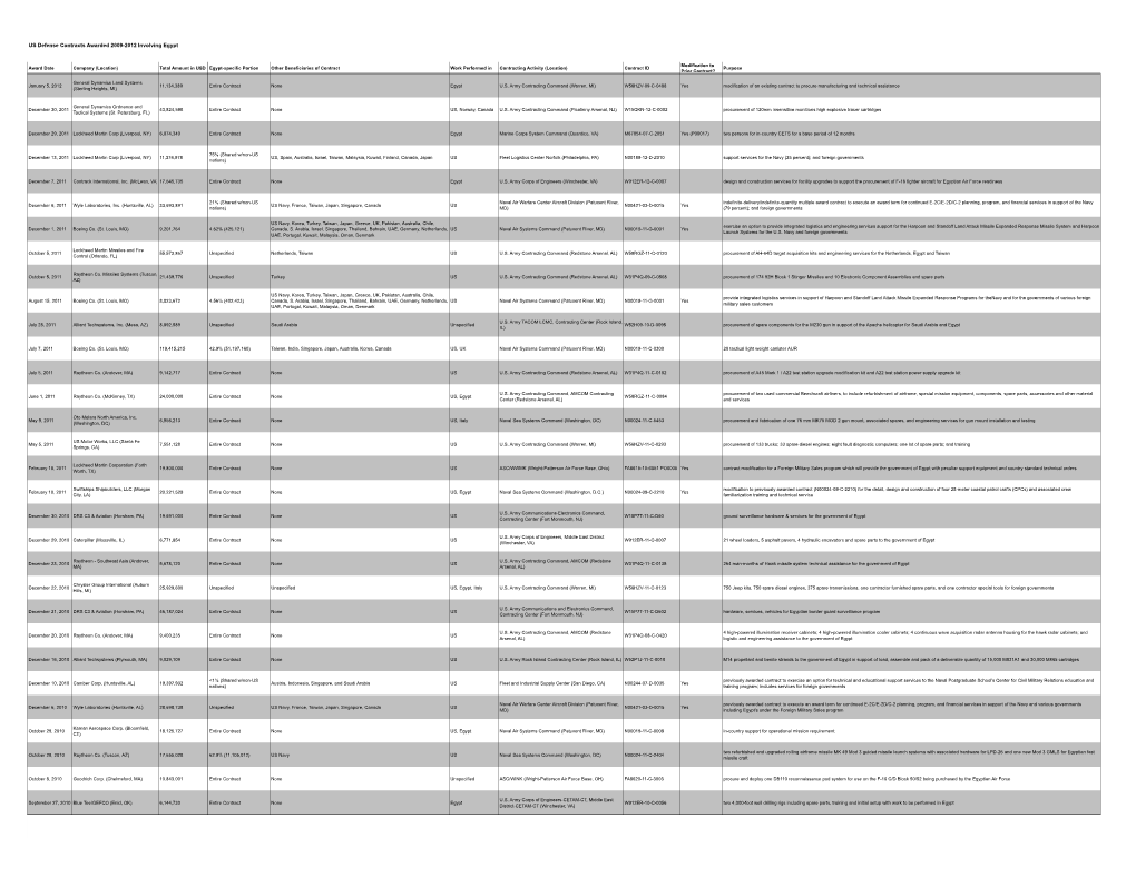 Award Date Company (Location) Total Amount in USD Egypt-Specific