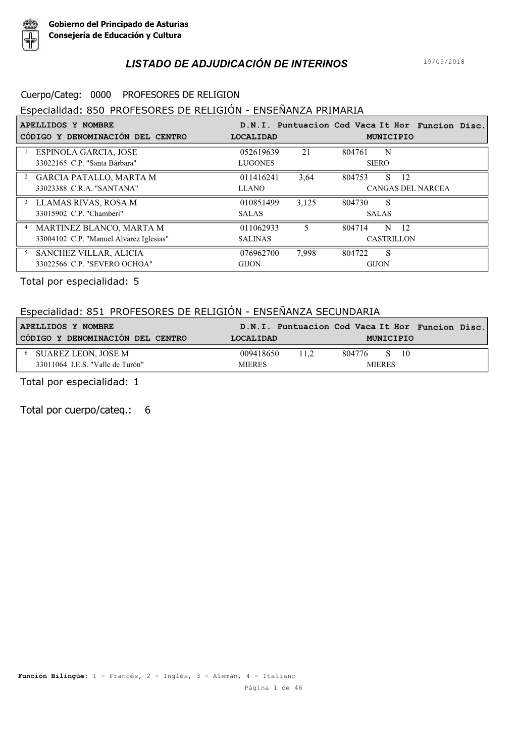 LISTADO DE ADJUDICACIÓN DE INTERINOS 6 Total Por Cuerpo/Categ