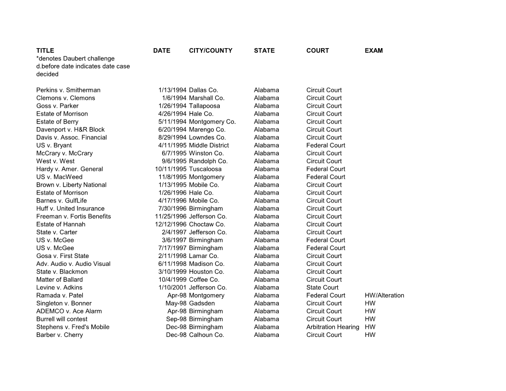 TITLE DATE CITY/COUNTY STATE COURT EXAM *Denotes Daubert Challenge D.Before Date Indicates Date Case Decided