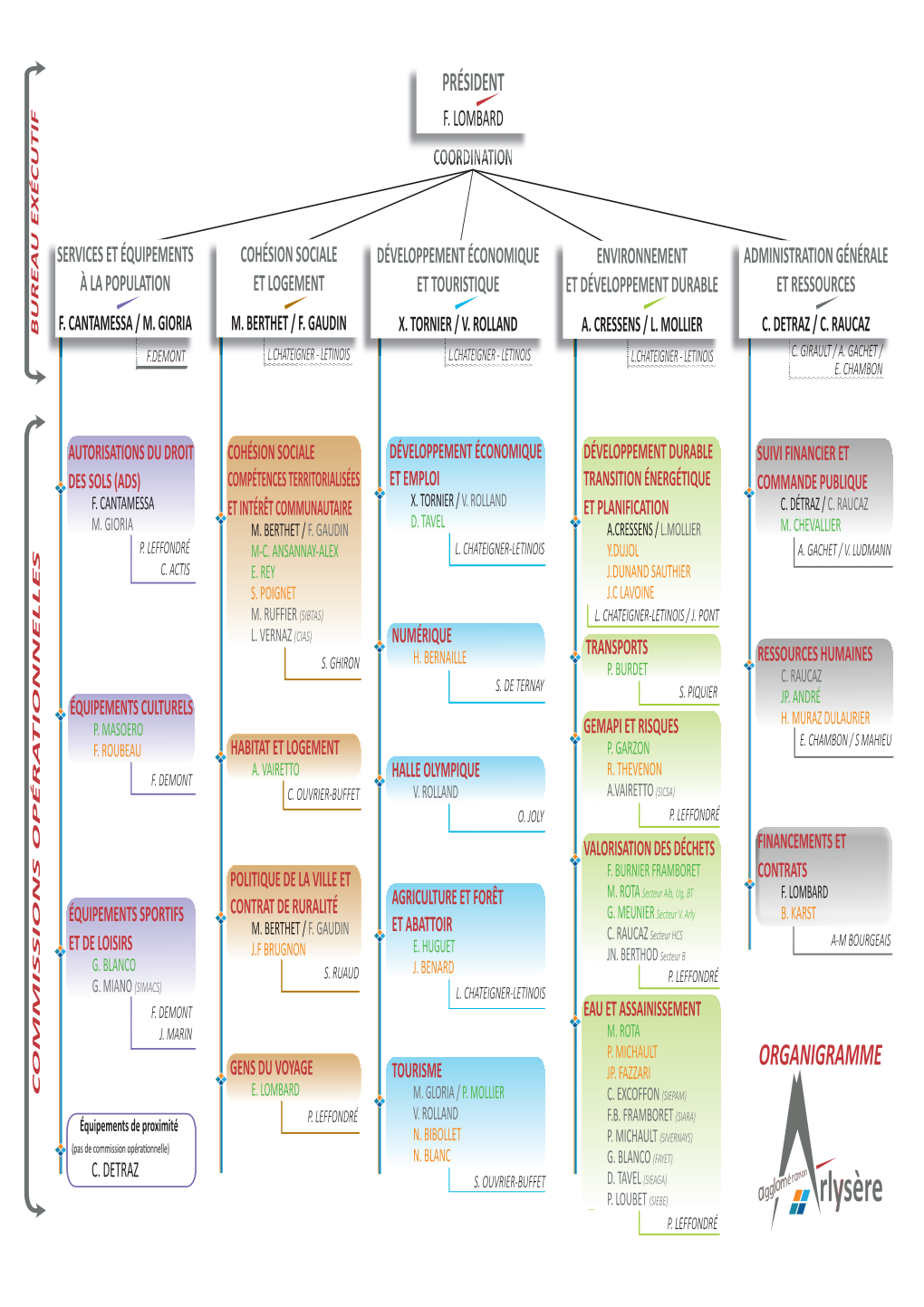 Organigramme Gens Du Voyage Tourisme Jp