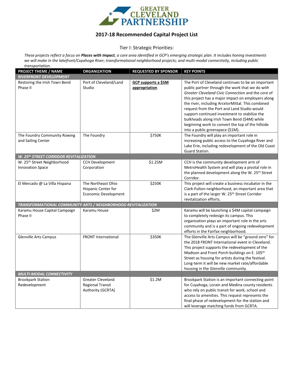 2017-18 Recommended Capital Project List