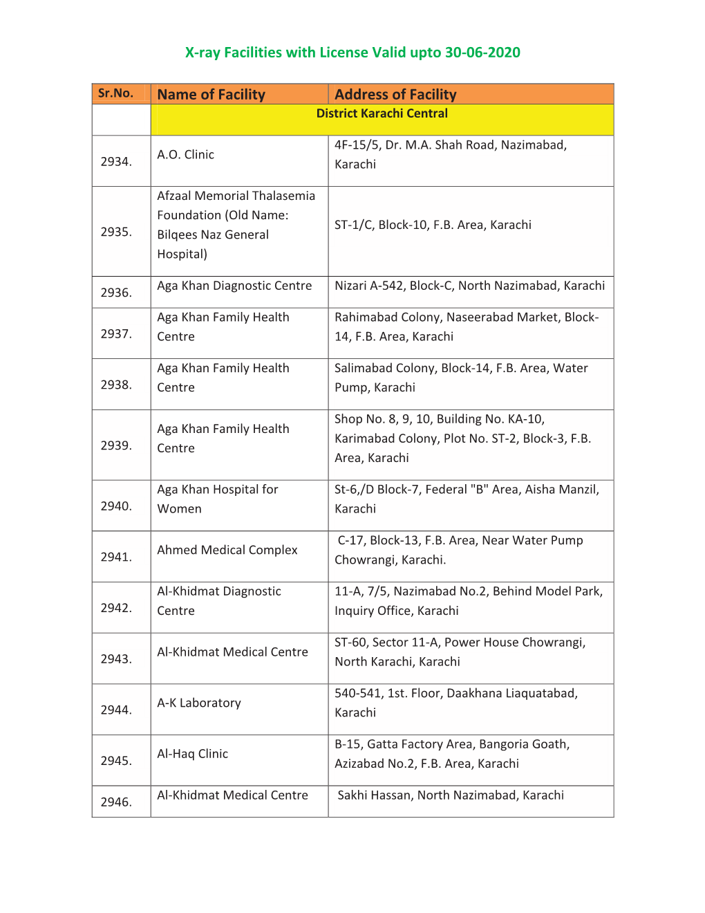 X-Ray Facilities with License Valid Upto 30-06-2020