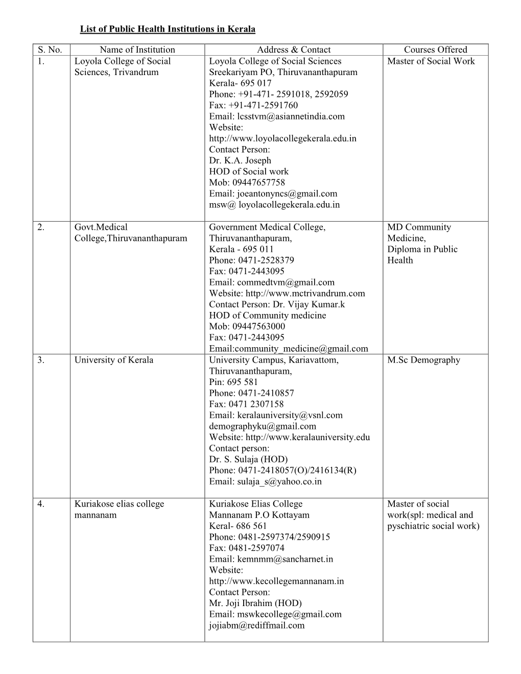 List of Public Health Institutions in Kerala S. No. Name of Institution