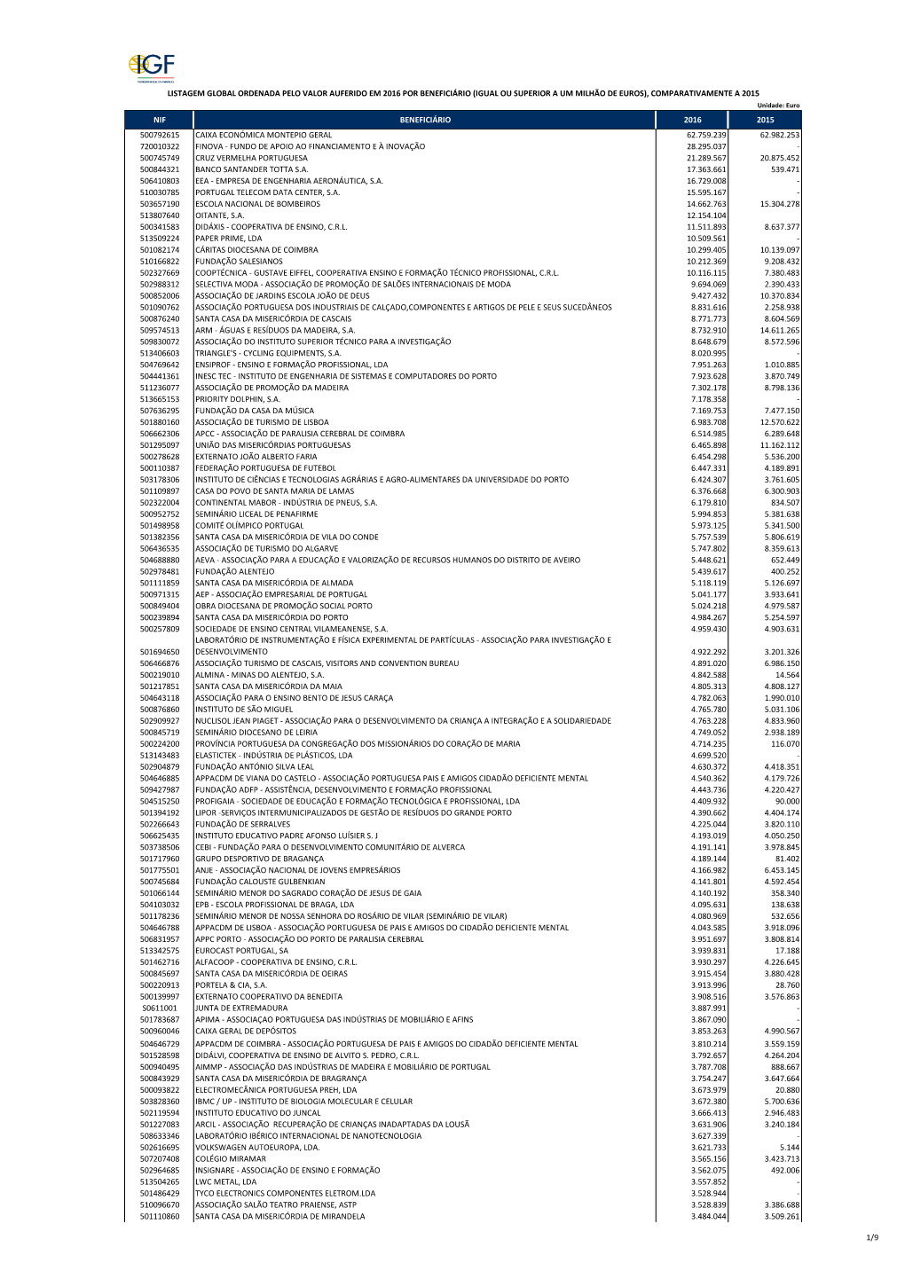 Listagem Global Ordenada Pelo Valor Auferido Em 2016