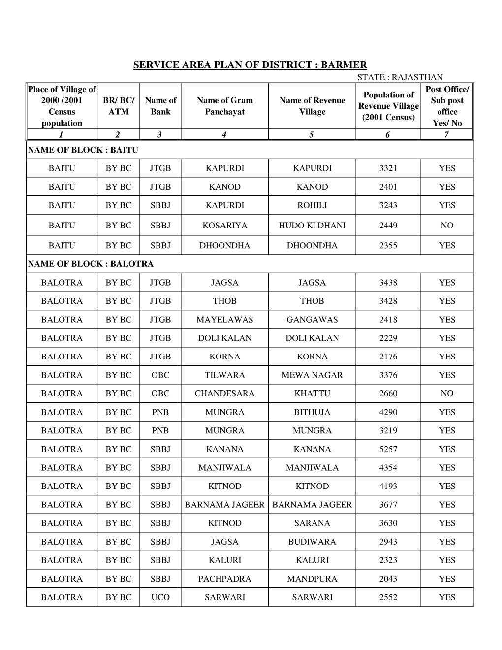 Barmer SERVICE AREA PLAN