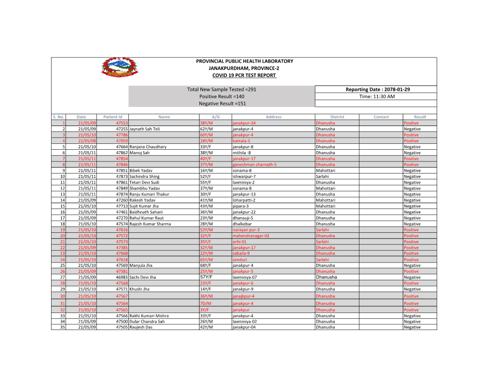 Provincial Public Health Laboratory Janakpurdham, Province-2 Covid 19 Pcr Test Report