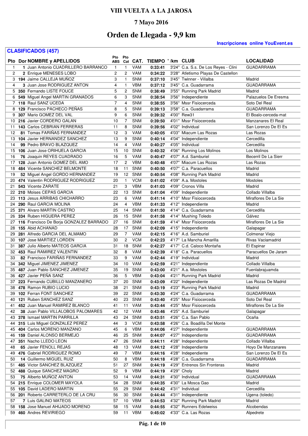 Orden De Llegada - 9,9 Km Inscripciones Online Youevent.Es CLASIFICADOS (457) Pto Pto Pto Dor NOMBRE Y APELLIDOS ABS Cat CAT