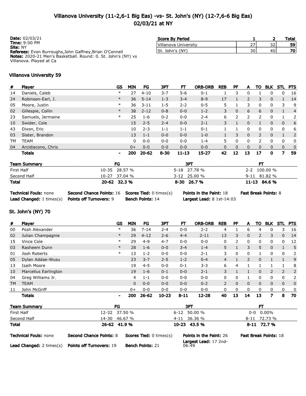 Villanova University (11-2,6-1 Big Eas) -Vs- St