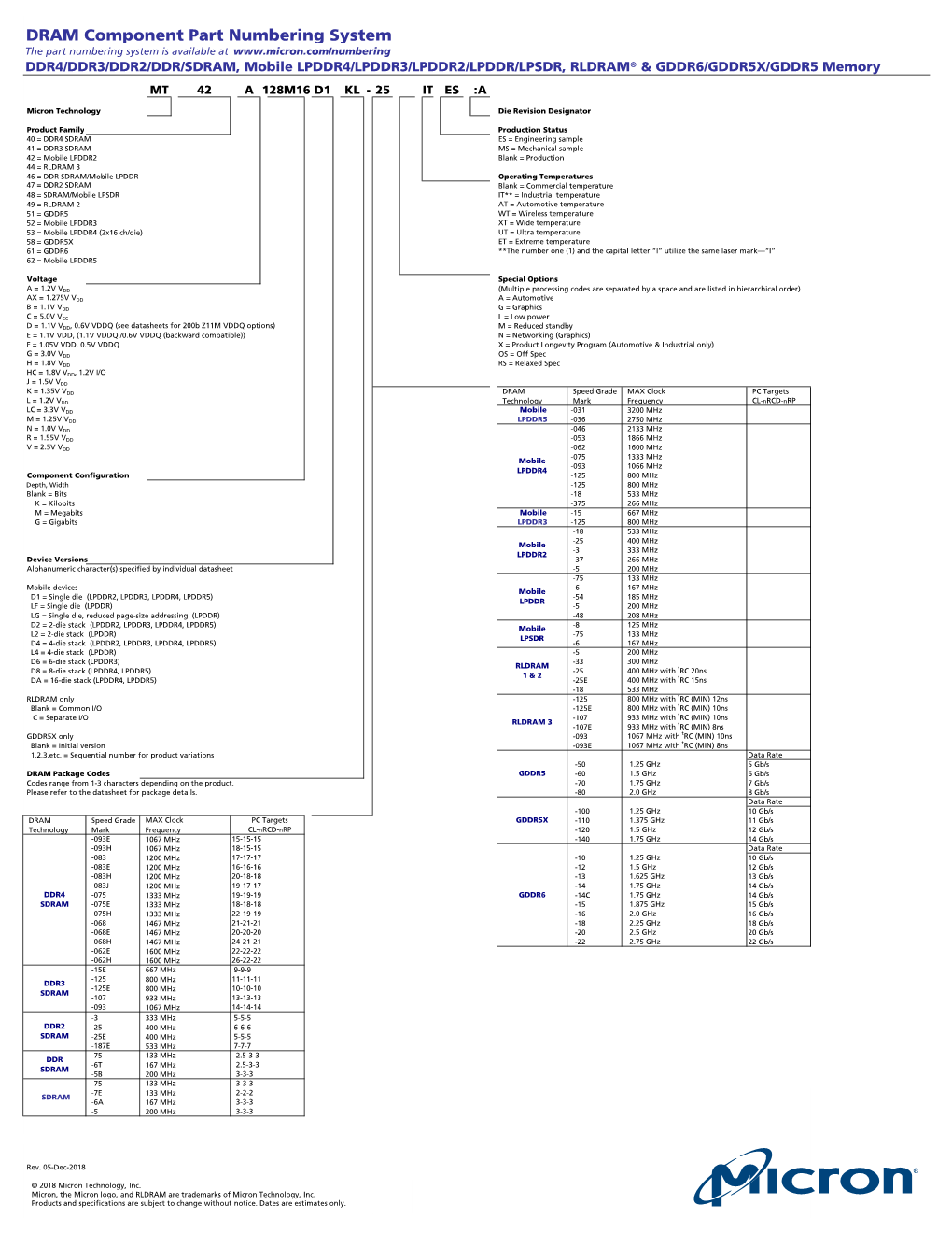 DRAM Component Part Numbering System