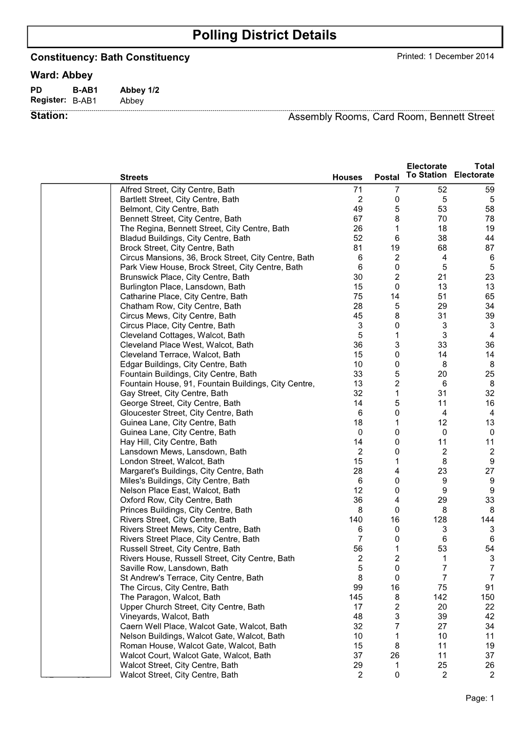 Polling District Details