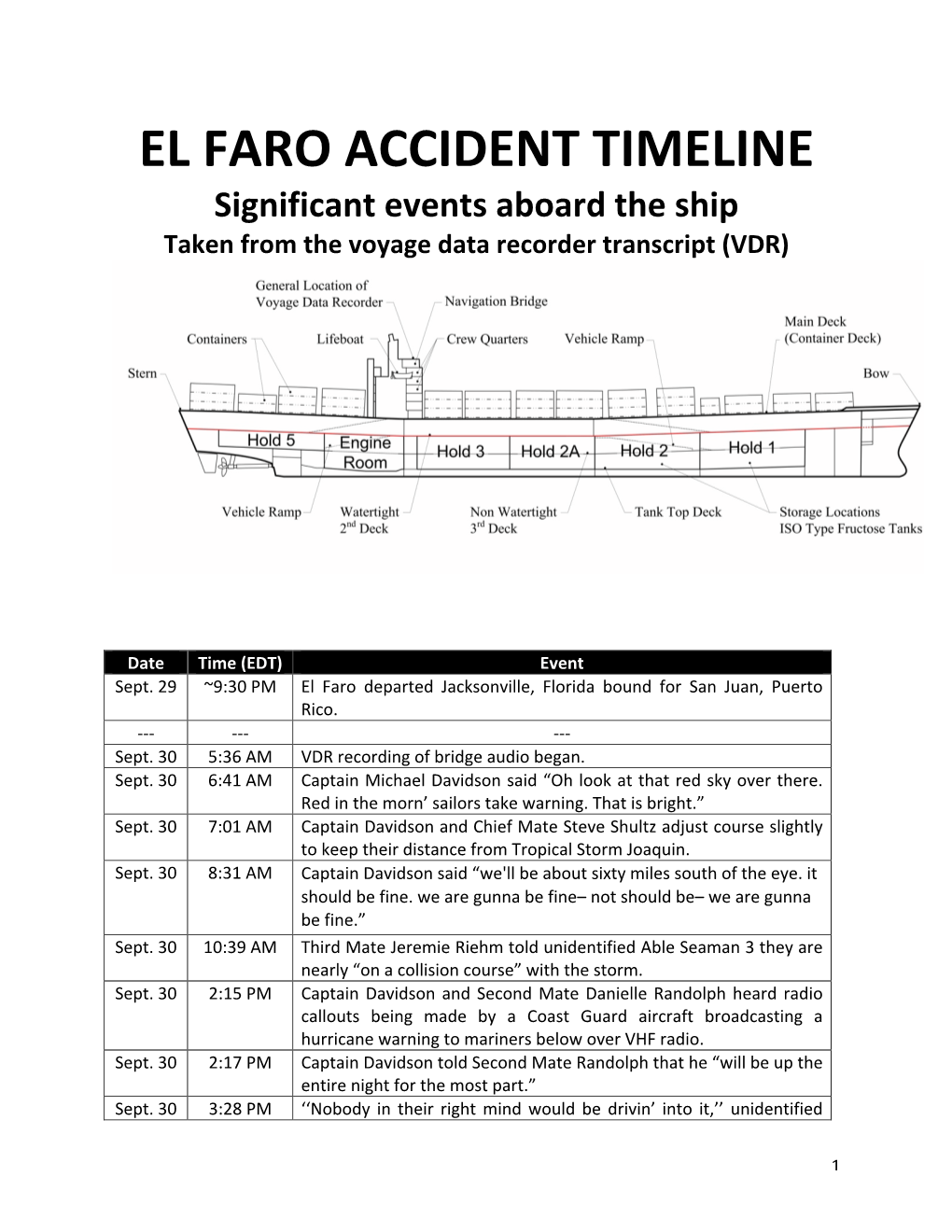 EL FARO ACCIDENT TIMELINE Significant Events Aboard the Ship Taken from the Voyage Data Recorder Transcript (VDR)