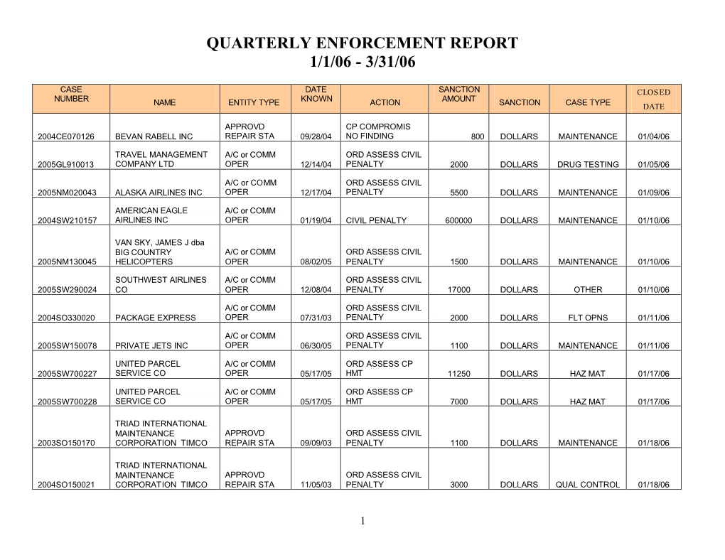 Quarterly Enforcement Report 1/1/06 - 3/31/06