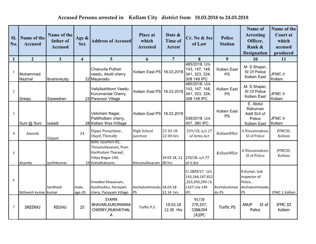 Accused Persons Arrested in Kollam City District from 18.03.2018 to 24.03.2018