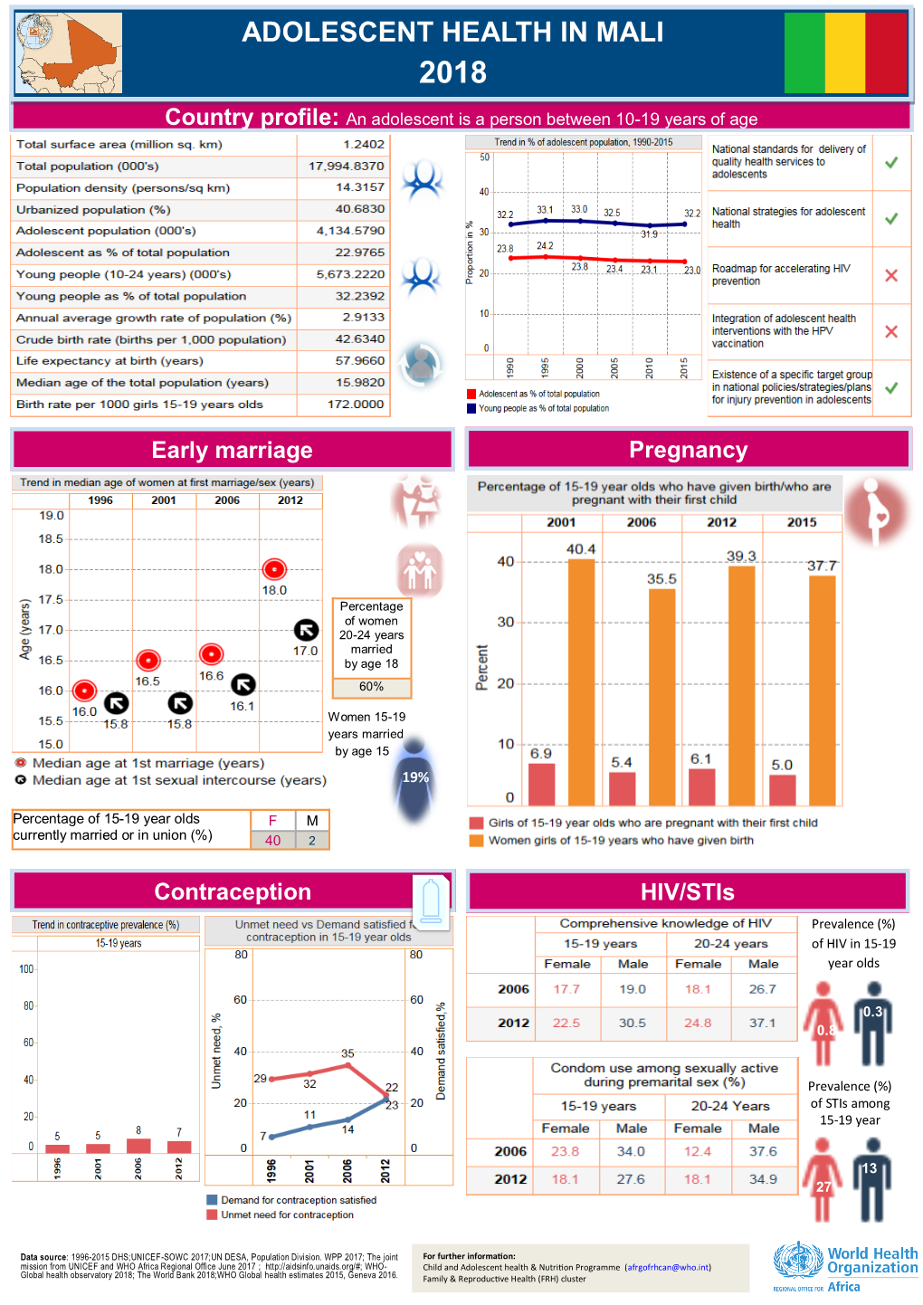 Adolescent Health in Mali 2018