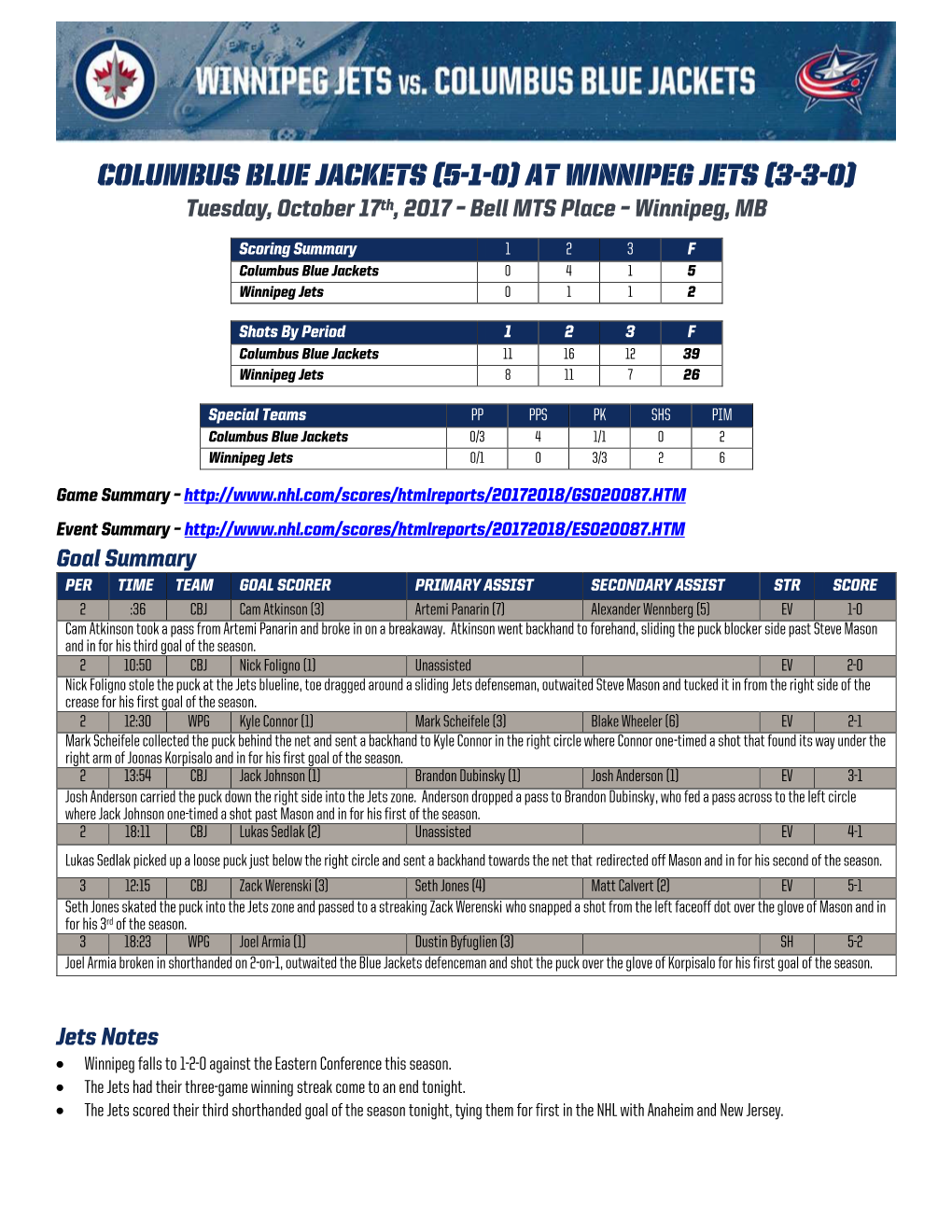 Columbus Blue Jackets (5-1-0) at Winnipeg Jets (3-3-0) Tuesday, October 17Th, 2017 – Bell MTS Place – Winnipeg, MB