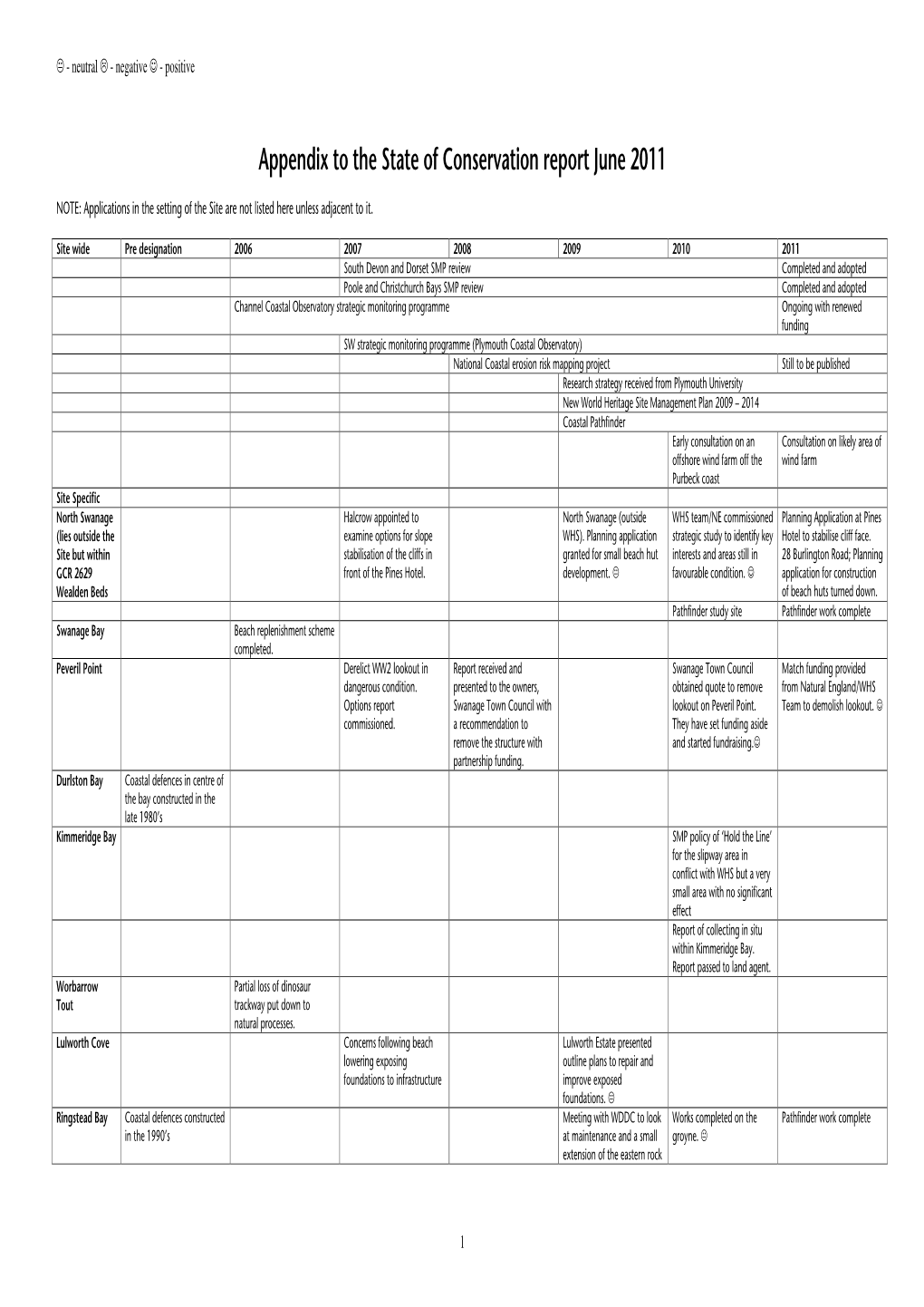 Appendix to the State of Conservation Report June 2011