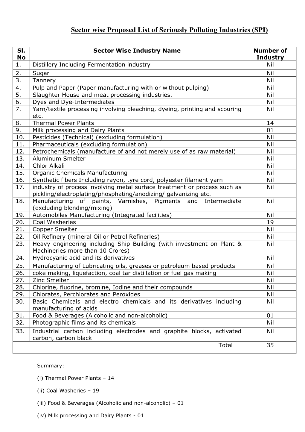 Sector Wise Proposed List of Seriously Polluting Industries SPI Final 2