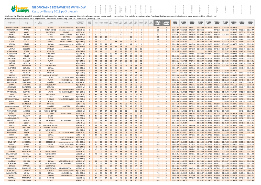 NIEOFICJALNE ZESTAWIENIE WYNIKÓW Kaszuby Biegają 2018